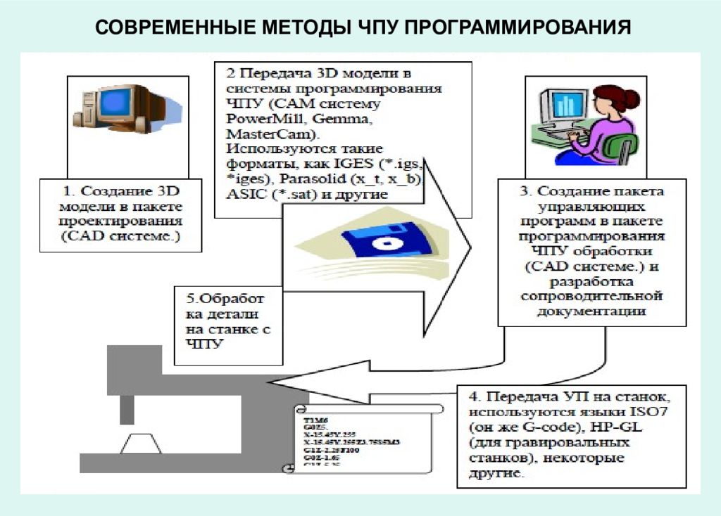 Методы программирования. Современные методы программирования. Методы системного программирования. Программирование систем с ЧПУ. Программирование в системе CAD.