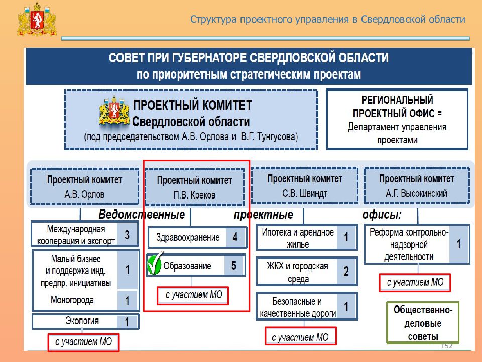 Управление в правительстве. Структура проектного управления в РФ. Структуры проектного управления Свердловской области. Проектирование органов управления. Иерархия в проектном отделе.