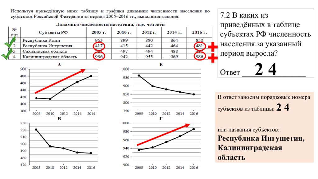 График 2005. Выросла численность населения за указанный период. Используя представленную ниже таблицу и графики динамики. В каких из приведенных в таблице субъектов Российской Федерации. Используя представленную таблицу и графики динамики численности.