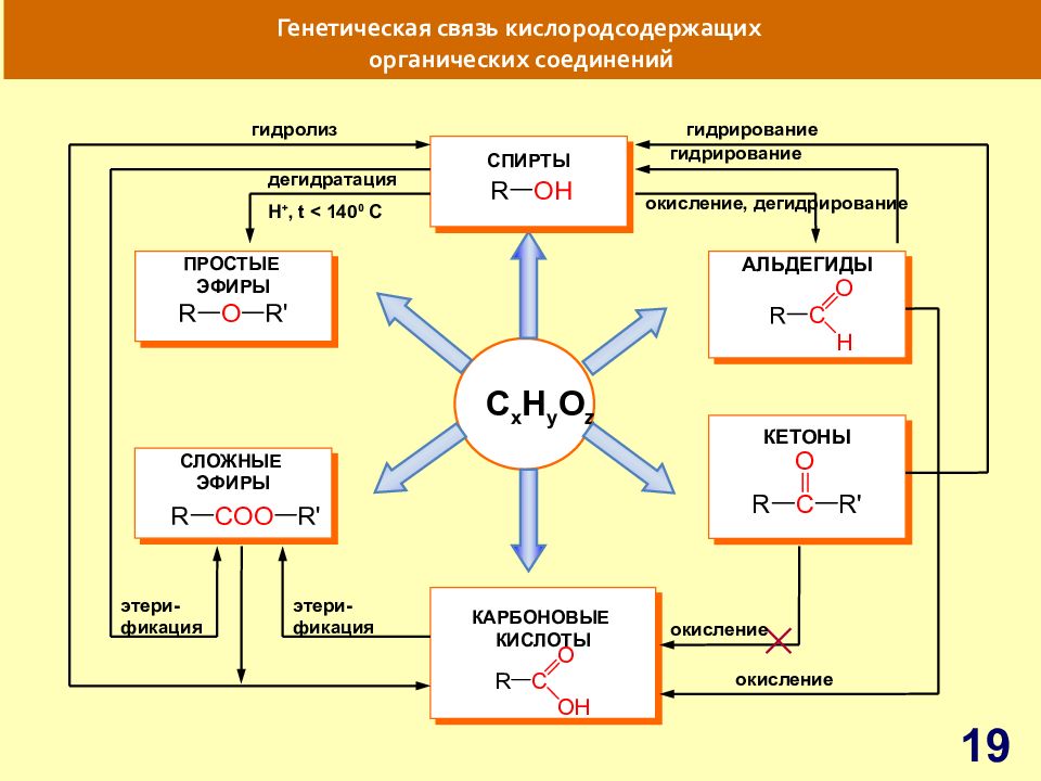 Генетическая связь между классами органических соединений презентация