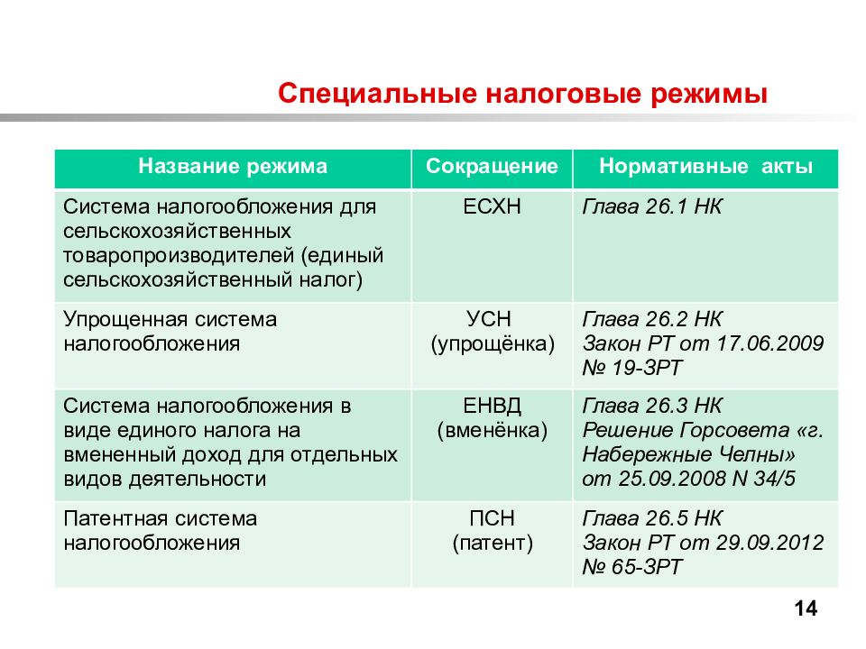 Специальные налоговые режимы презентация