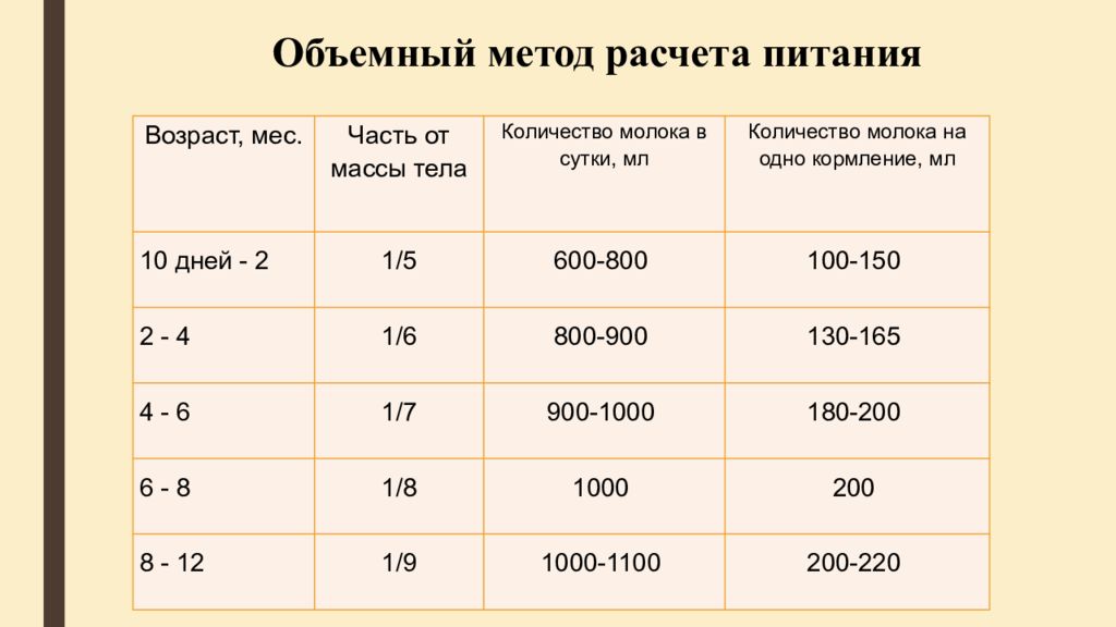 Рассчитать питание. Объемный метод расчета питания. Объемный метод расчета питания детей. Расчет кормления ребенка. Способы расчета питания грудных.