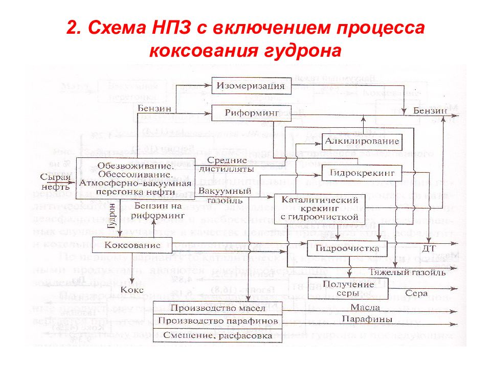 Схема нефтеперерабатывающего завода