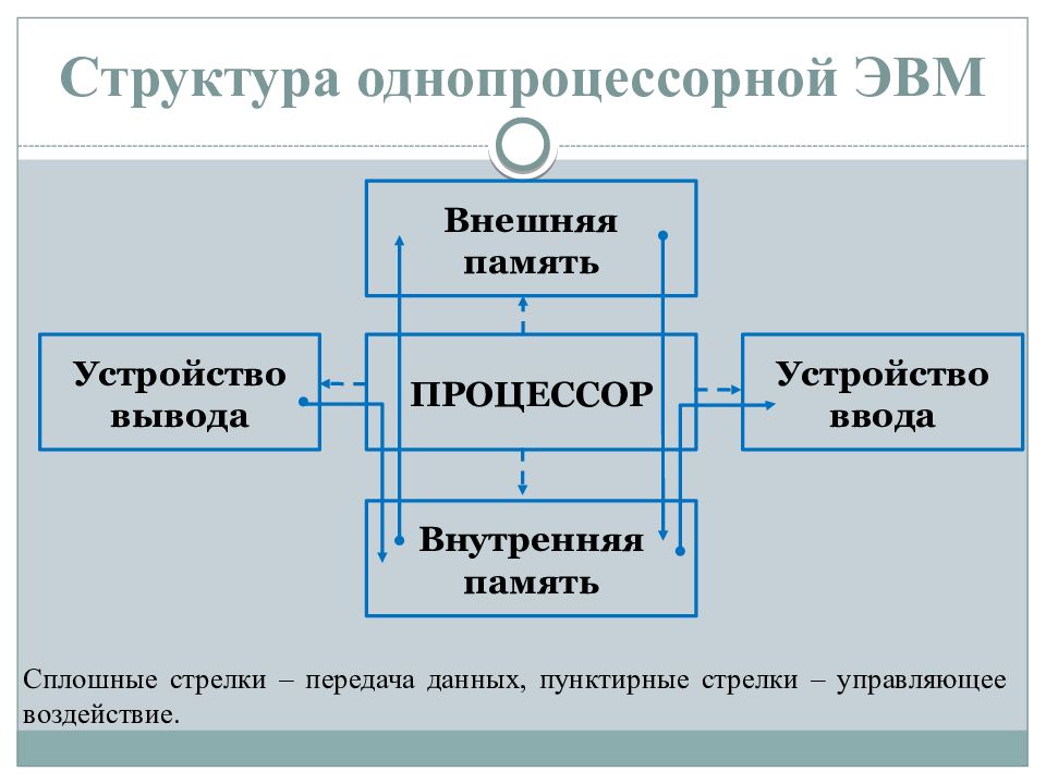 Кто обосновал схему компьютера с однопроцессорной архитектурой