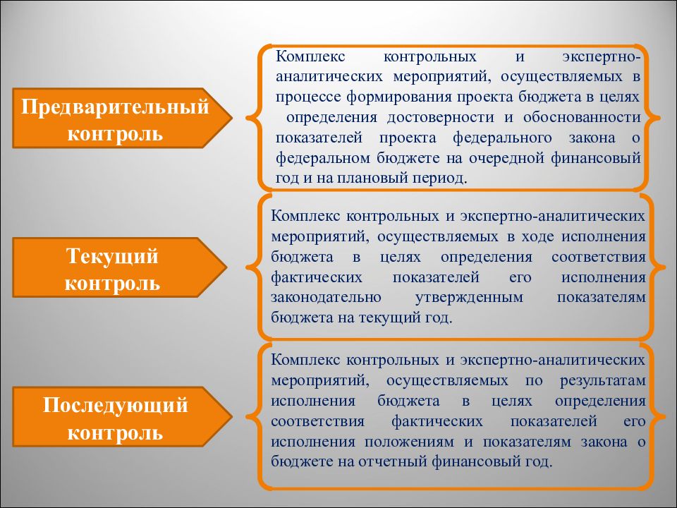 Федеральный бюджет контроль. Контроль исполнения бюджета. Контроль за исполнением федерального бюджета. Контроль выполнения бюджета это. Предварительный аудит формирования федерального бюджета.