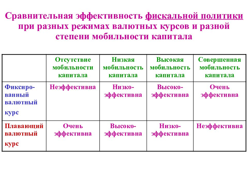 Сравнение эффективности. Сравнительная эффективность фискальной политики. Сравнительная эффективность. Сравнительная эффективность монетарной и фискальной политики. Сравнительная эффективность режимов валютных курсов.