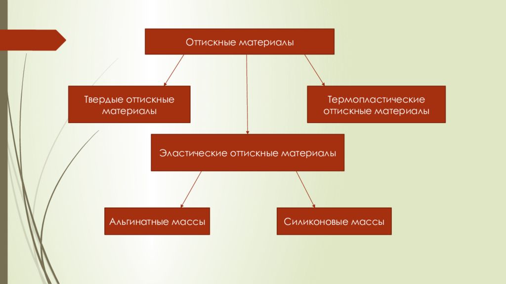 Оттискные материалы в ортопедической стоматологии презентация