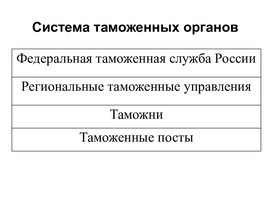 Система таможенных органов