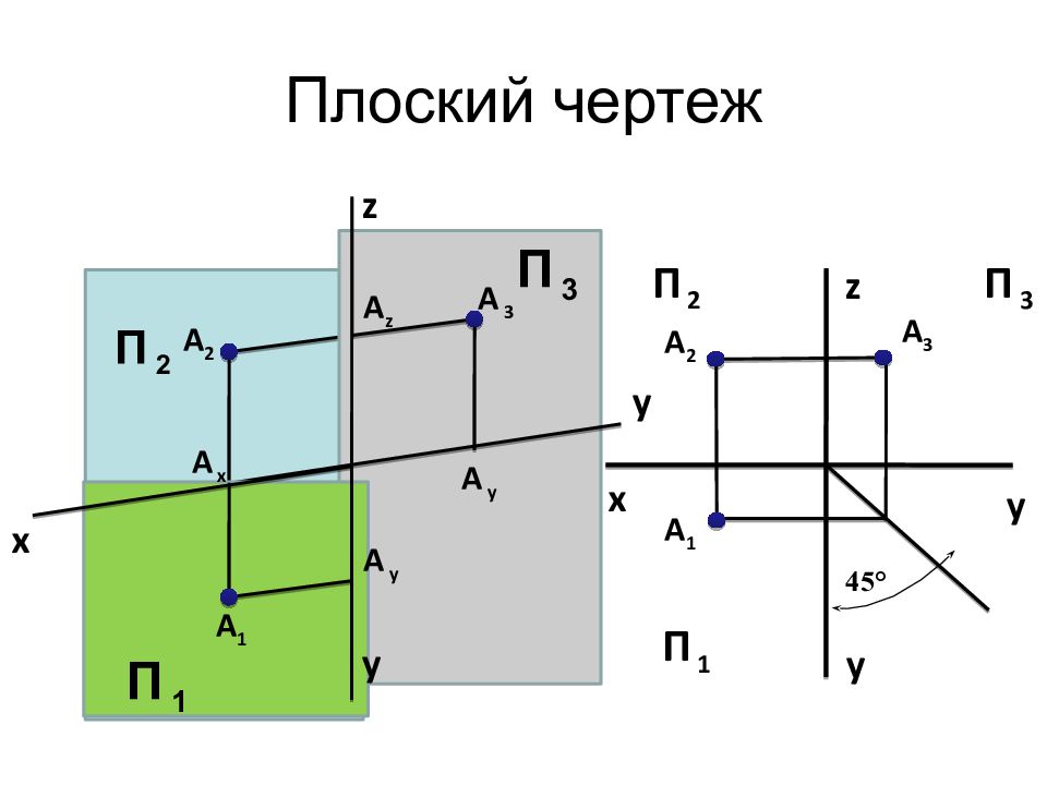 Сформулируйте основные принципы построения чертежа предложенные г монжем