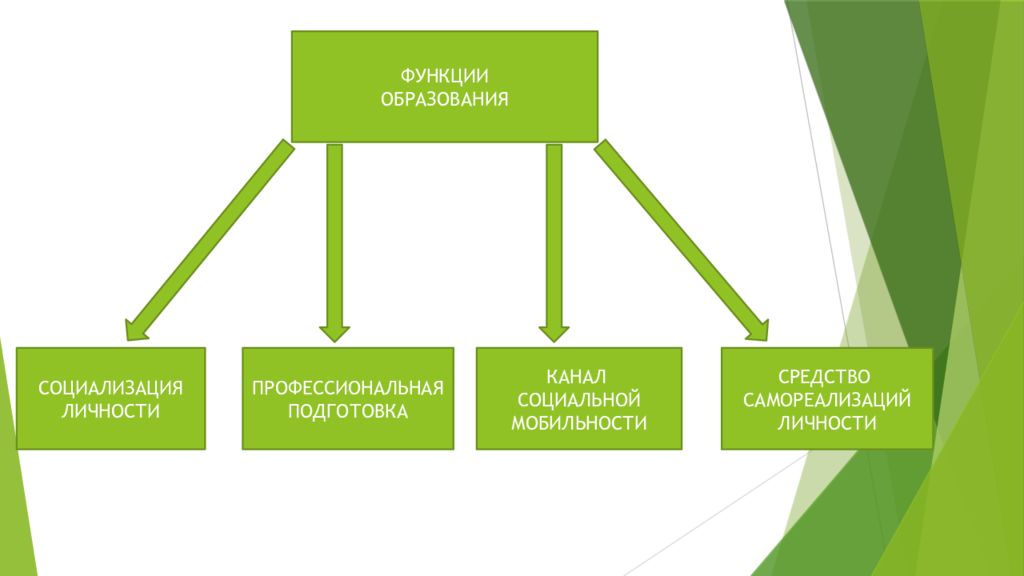 Краткий конспект образование. Профессиональная социализация. Функции образования социализация личности. Образование схема Обществознание. Наука и образование схема.