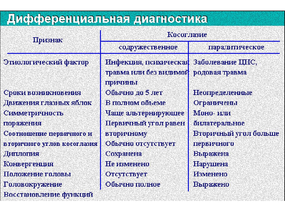 Восстановление функции. Дифференциальная диагностика косоглазия. Дифференциальный диагноз содружественного косоглазия. Паралитическое косоглазие дифференциальная диагностика. Дифференциальный диагноз видов косоглазия.