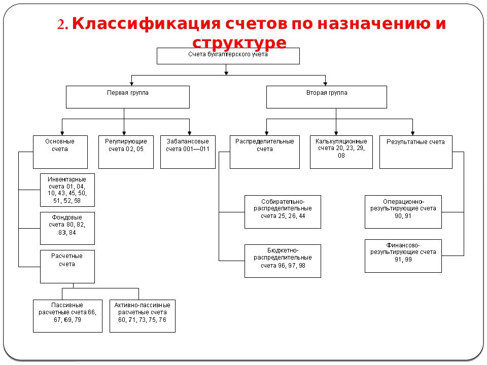 Классификация и план счетов бухгалтерского учета