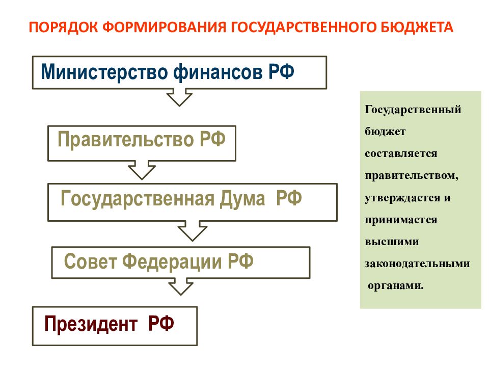 Государственный бюджет принимается. Государственный бюджет РФ принимается. Кто принимает государственный бюджет РФ. Какова структура государственного бюджета. Госбюджет и его структура.