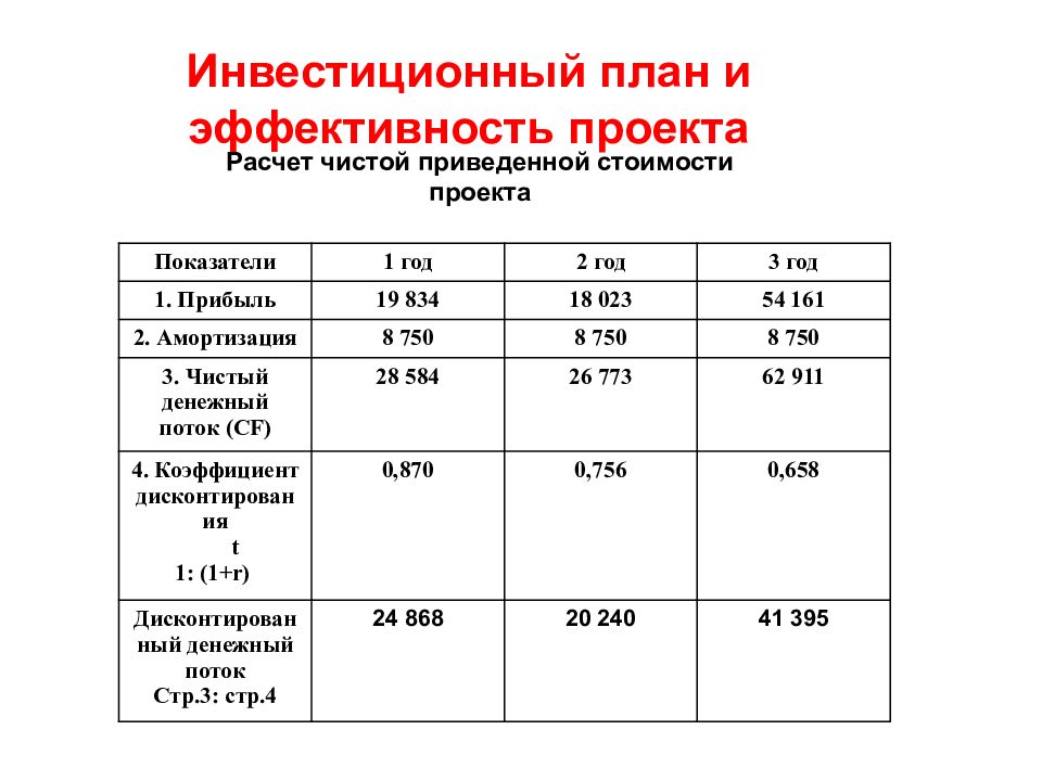 Бизнес план инвестиционного проекта пример