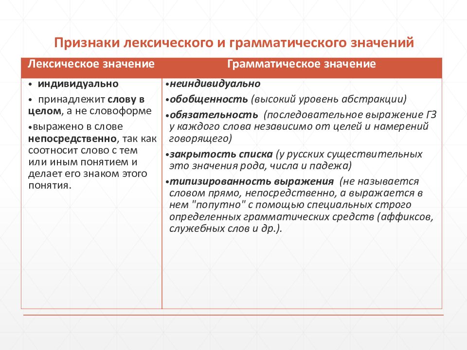 Лексическое и грамматическое значение. Виды грамматических значений. Обязательность грамматического значения это. Степень Абстракции грамматических значений. Лексико-грамматическое значение.