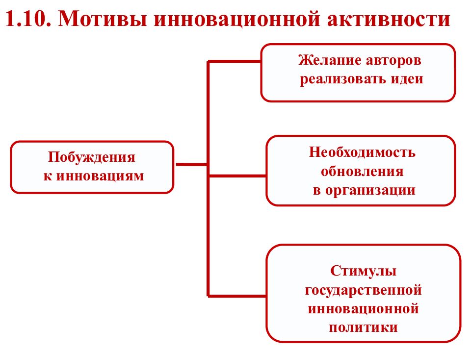 Необходимость обновления. Мотивы инновационной деятельности. Мотивация инноваций. Мотивация инновационной деятельности. Необходимость инноваций.