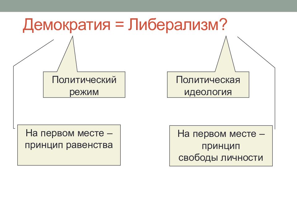 Месте принцип. Политический режим и политическая идеология. Свободы в Демократической системе. Идеология политических режимов. Политические режимы и политическая идеология подготовка к ЕГЭ.