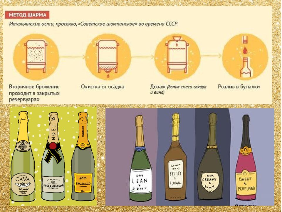 Шампанское метод. Способы производства игристых вин и шампанского. Схема производства игристого вина. Классификация игристых вин Просекко. Метод производства игристых вин.