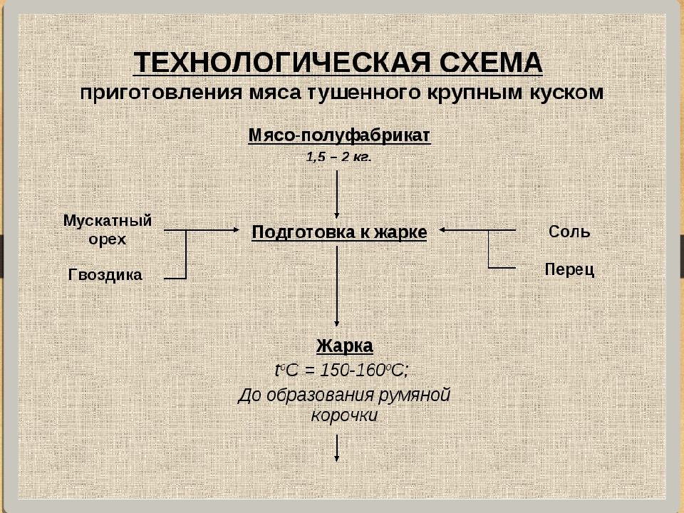 Мясо духовое схема приготовления