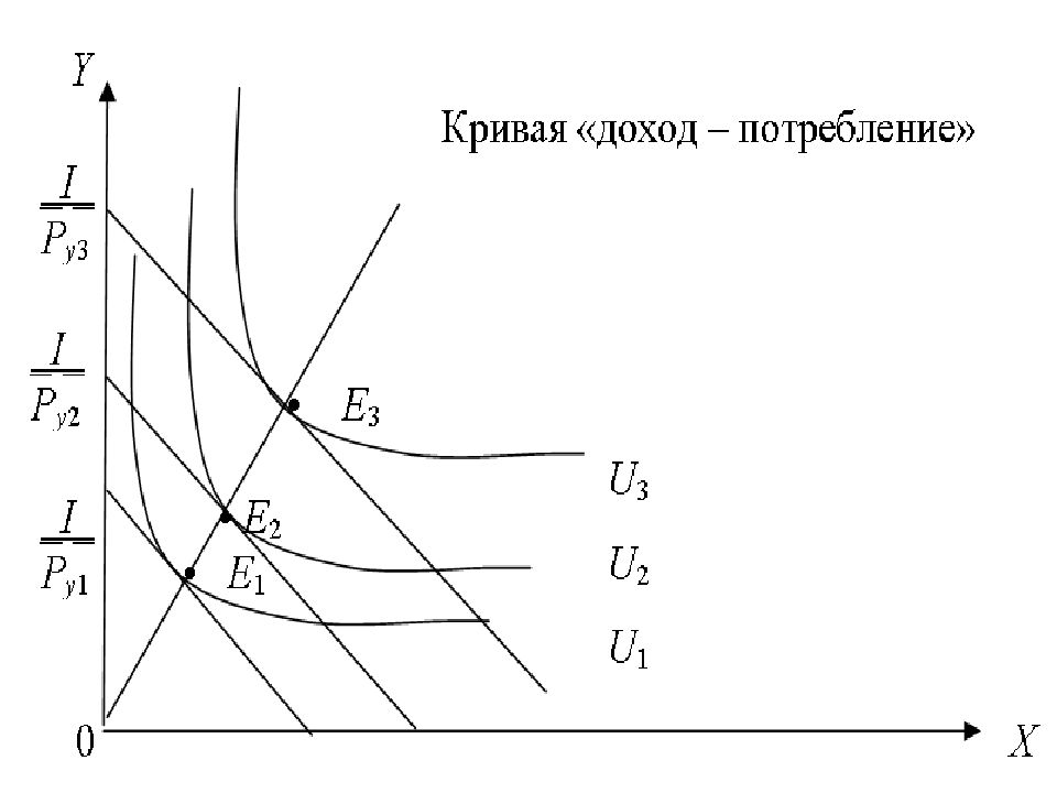 Кривая дохода. Кривая доход потребление. Линия доход потребление. Кривая доход потребление для нормальных товаров. Кривые доход-потребление график.