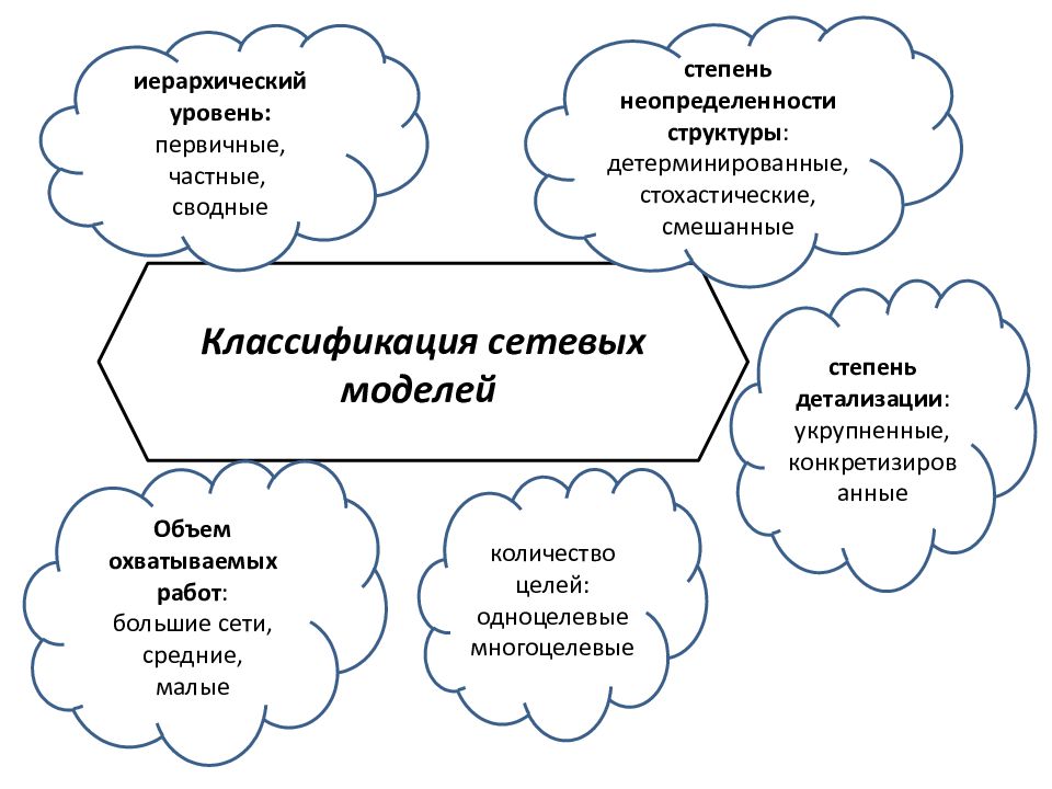 Модель степени. Структурный метод планирования. Структурирование неопределённости.