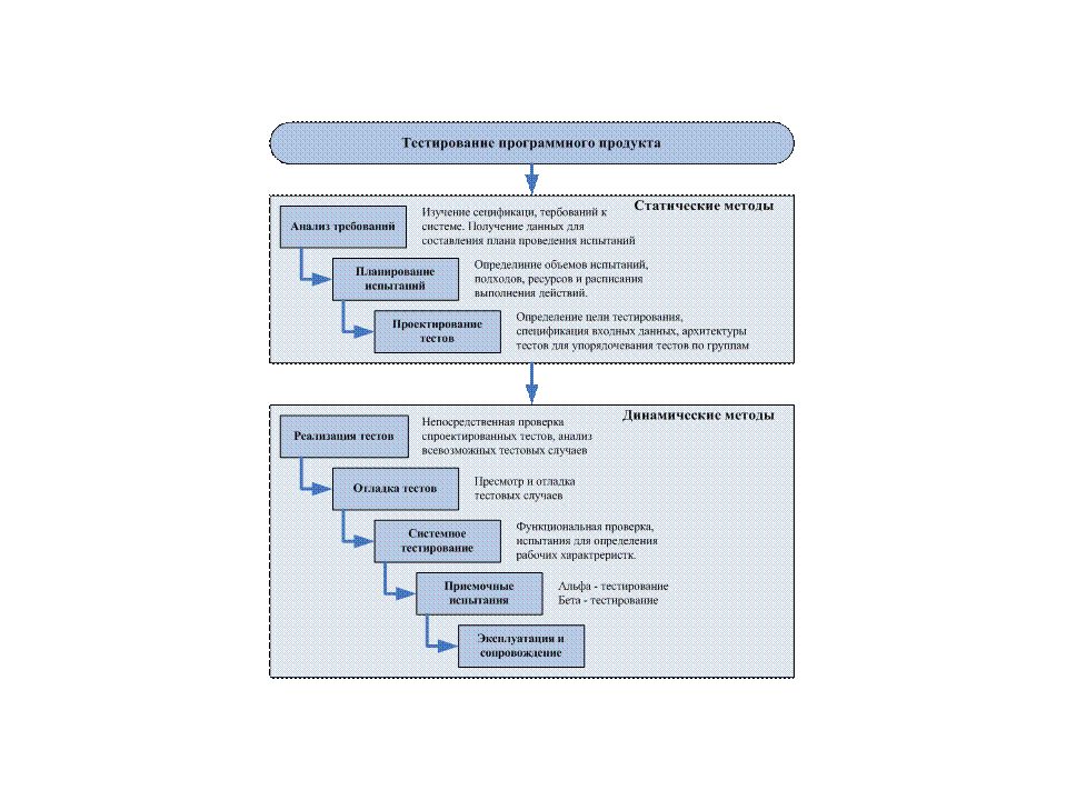 Методы программного обеспечения. Методика тестирования программного обеспечения. Методы тестирования программного продукта. Методы тестирования программного обеспечения таблица. Классификация тестирования программного обеспечения схема.