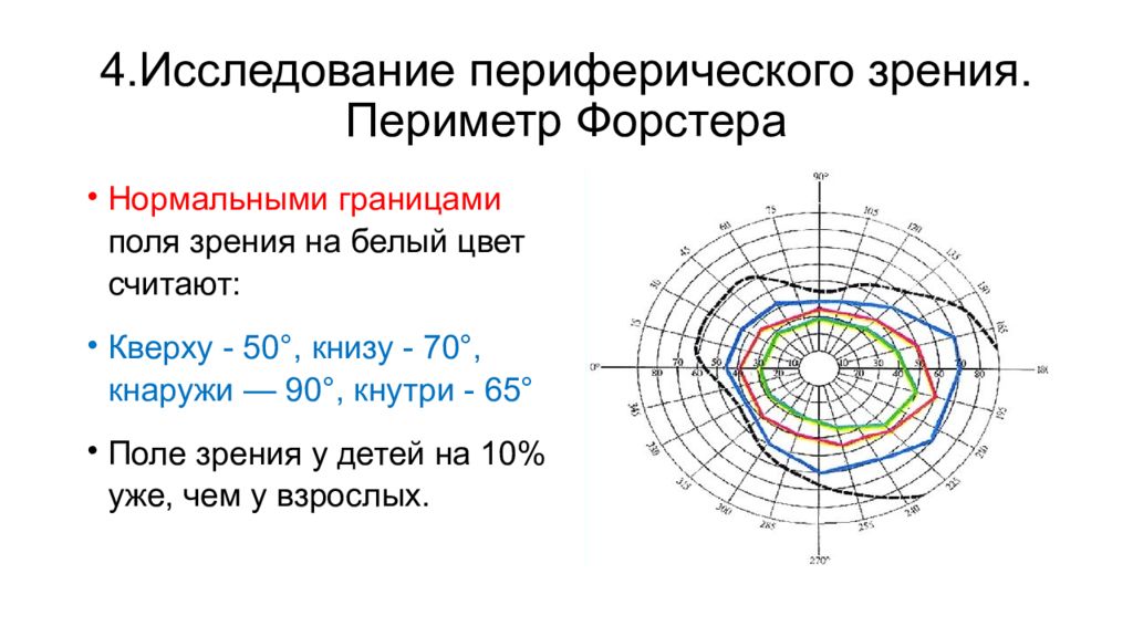 Поле зрения метод