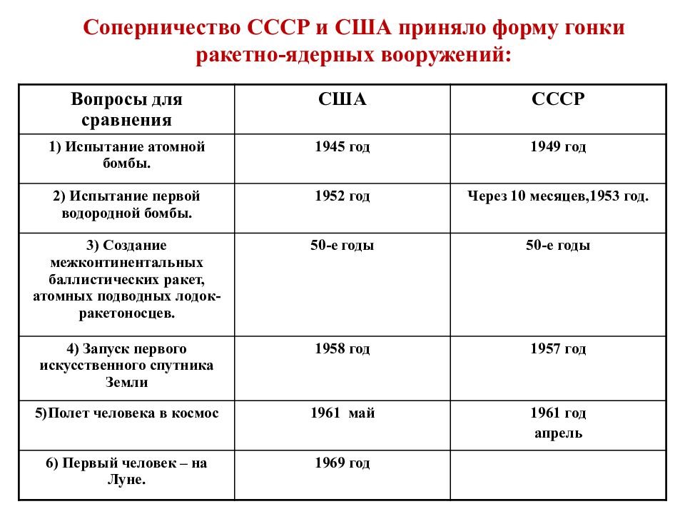 Холодная война между ссср и сша презентация