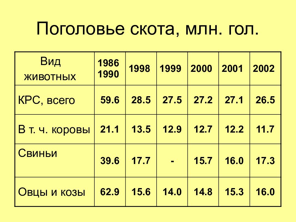 Поголовье коз. Поголовье скота. Поголовье овец и коз на 1 января 1991. Поголовье овец и коз на 1 января 1991 таблица. Поголовье КРС.