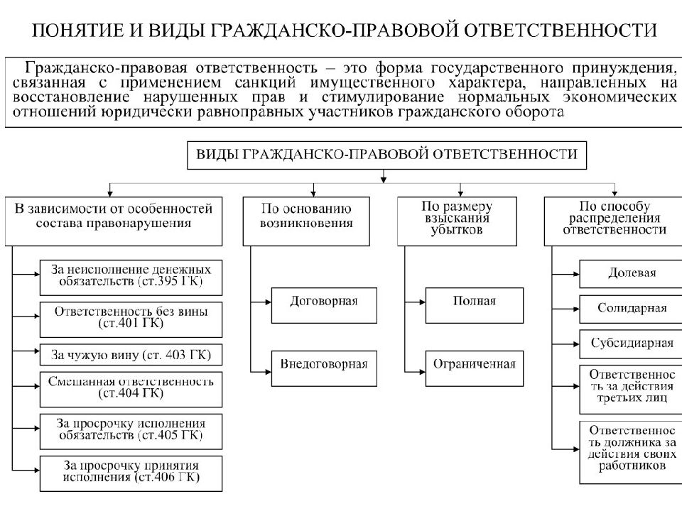 Понятие понятие гк. Формы, основания и условия гражданско-правовой ответственности. Виды гражданской правовой ответственности схема. Виды юридической ответственности гражданско правовая. Формы гражданско-правовой ответственности ГК РФ.