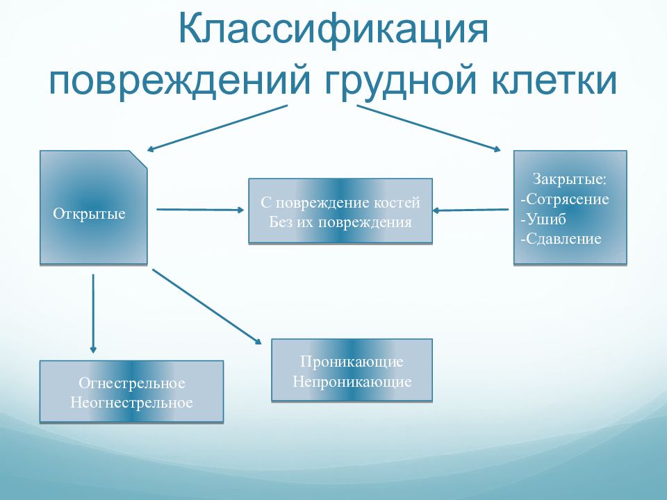 Травма груди презентация