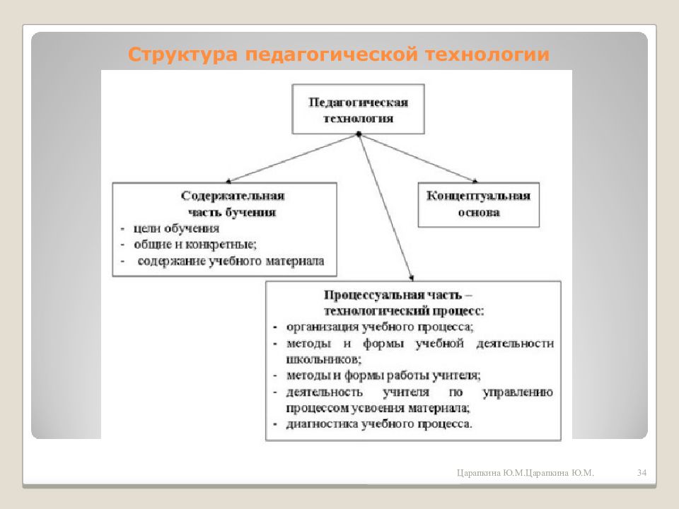 Структура педагогики