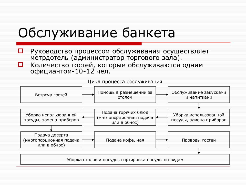 Схема обслуживания в ресторане