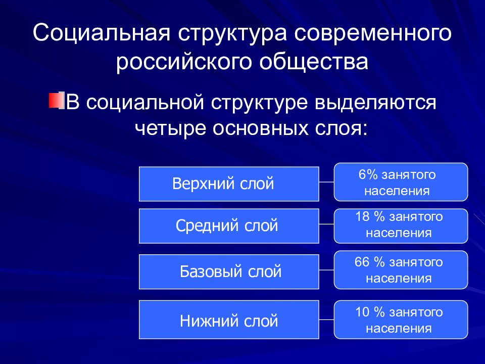 Стратификация современного российского общества проект