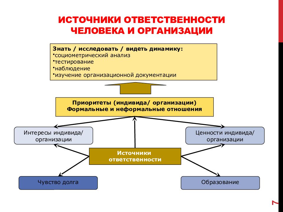 Источники ответственности. Основные источники ответственности. Источники ответственности в организации. Источники ответственности в менеджменте.