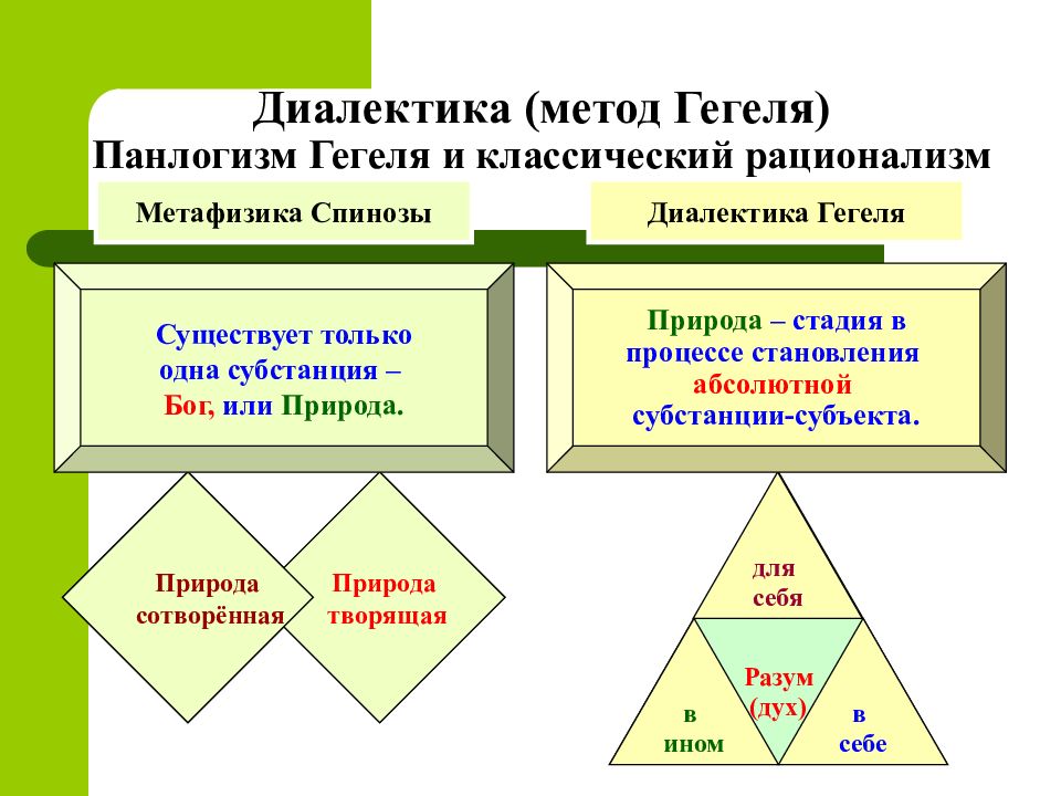 Основа гегеля. Диалектика Гегеля. Диалектический метод познания г. Гегеля.