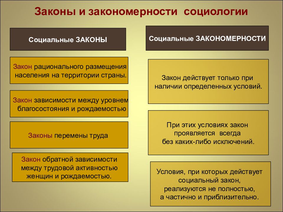 Виды закономерностей. Законы и закономерности социологии. Социальные закономерности. Законы социального развития. Основные законы социологии.