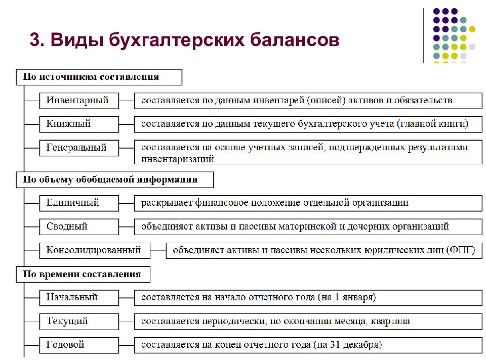 Схемы построения бухгалтерского баланса