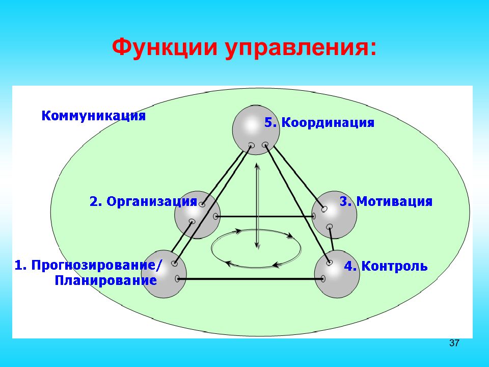 Планирование организация координация. Функция координации в менеджменте. Организация координация мотивация контроль. Планирование организация координирование.