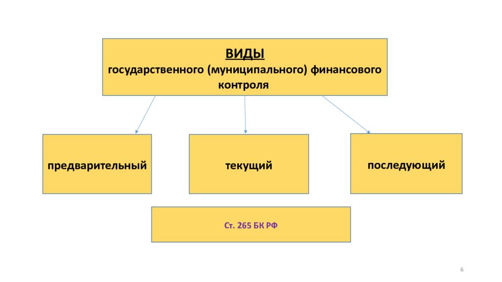 Виды муниципальной. Виды государственного финансового контроля. Формы гос фин контроля. Виды финансового контроля государственный и муниципальный контроль. Виды государственный контроль внешний и внутренний.