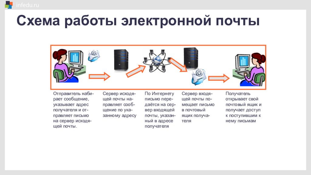 Сети электронной почты. Коллективные сетевые сервисы в интернете.