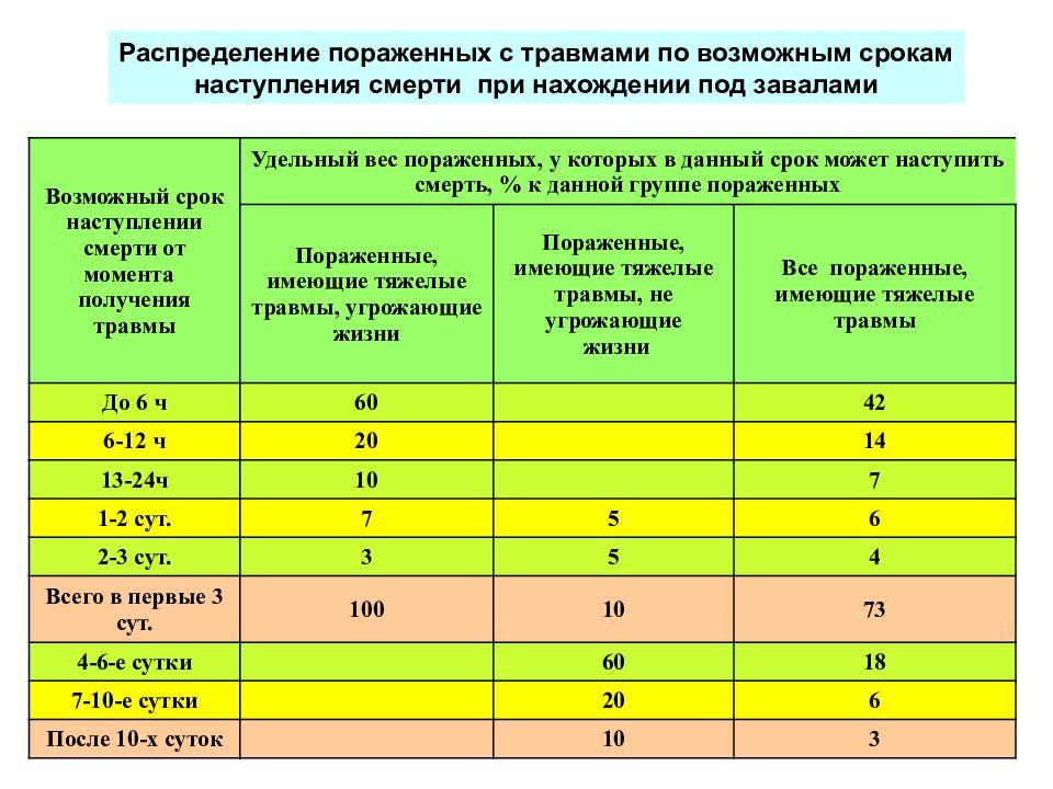 Не позднее скольких суток. Давность наступления смерти таблица. Определение времени наступления смерти. Таблица показателей температуры и периода наступления смерти. Как распределить травмы по уровню риска.