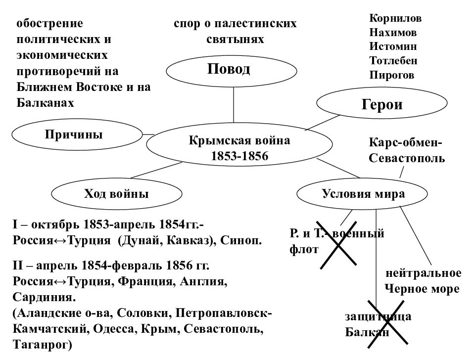 Схема войны крымской