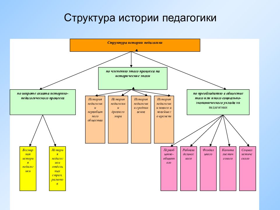 Блок схема процесс становления системы научных знаний в сфере педагогики