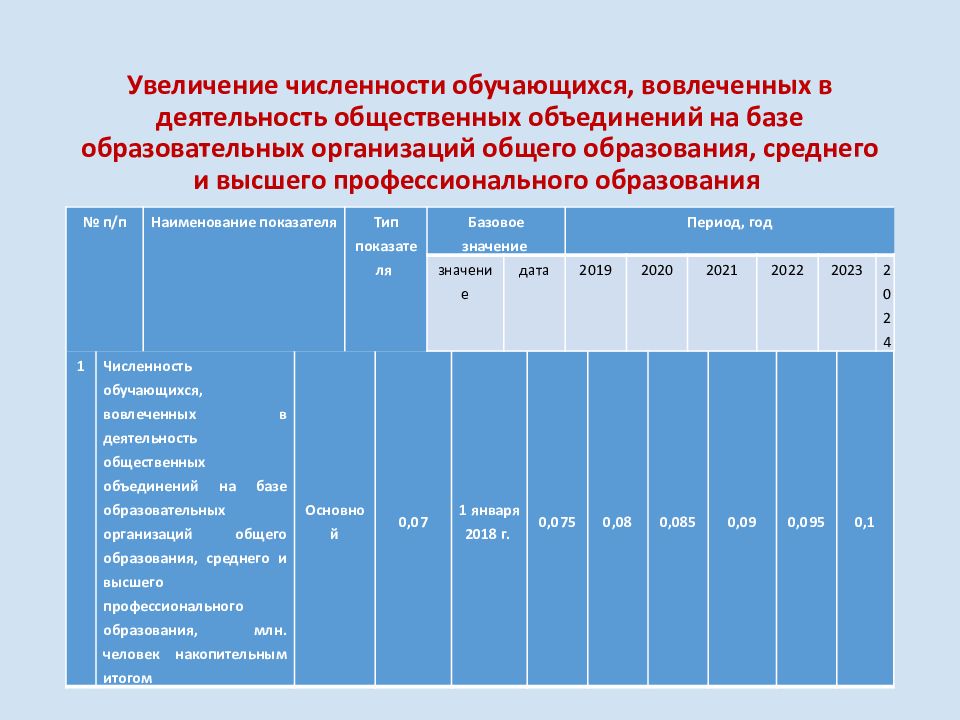 Региональный проект социальная активность