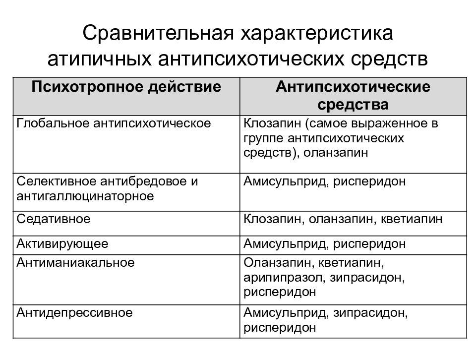 Сравнительные средства. Сравнительная характеристика антипсихотических средств. Сравнительная характеристика психостимулирующих средств. Сравнительная характеристика нейролептиков. Сравнительная характеристика типичных и атипичных нейролептиков.