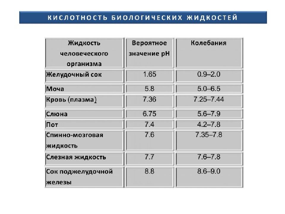 Что значит кислотность. Кислотность жидкостей организма. PH биологических жидкостей. Кислотность биологических жидкостей. Значение РН биологических жидкостей..