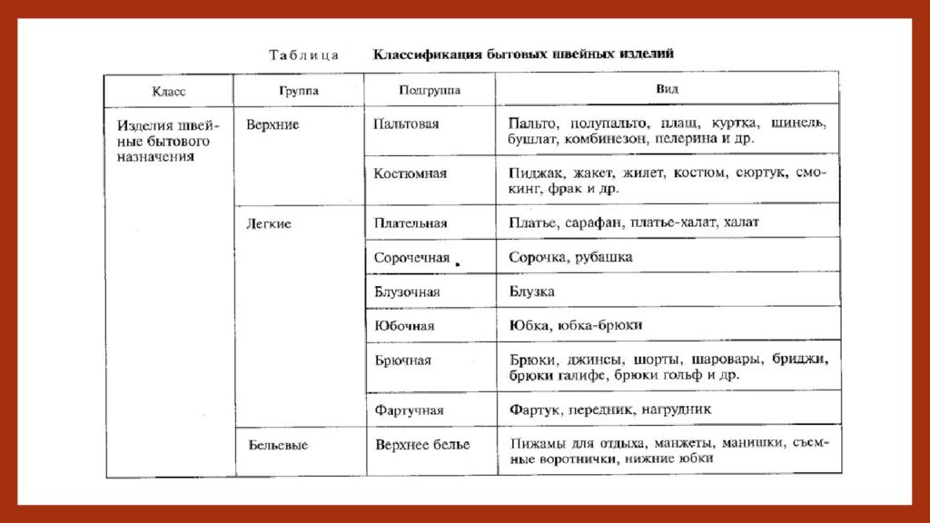 Таблица изделия. Классификация швейных изделий таблица. Ассортиментные группы швейных изделий. Классификация швейных товаров. Ассортимент швейных изделий таблица.