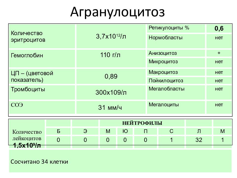 Клиническая картина агранулоцитоза