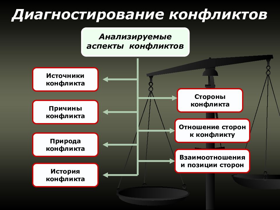 Аспект конфликта. Диагностирование конфликтов. Аспекты конфликта. Позиции конфликтующих сторон. Исторический аспект конфликта.